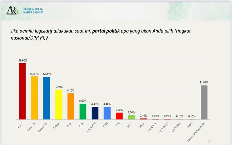 Foto Survei ARSC: Partai Demokrat Elektabilitas Tiga Besar